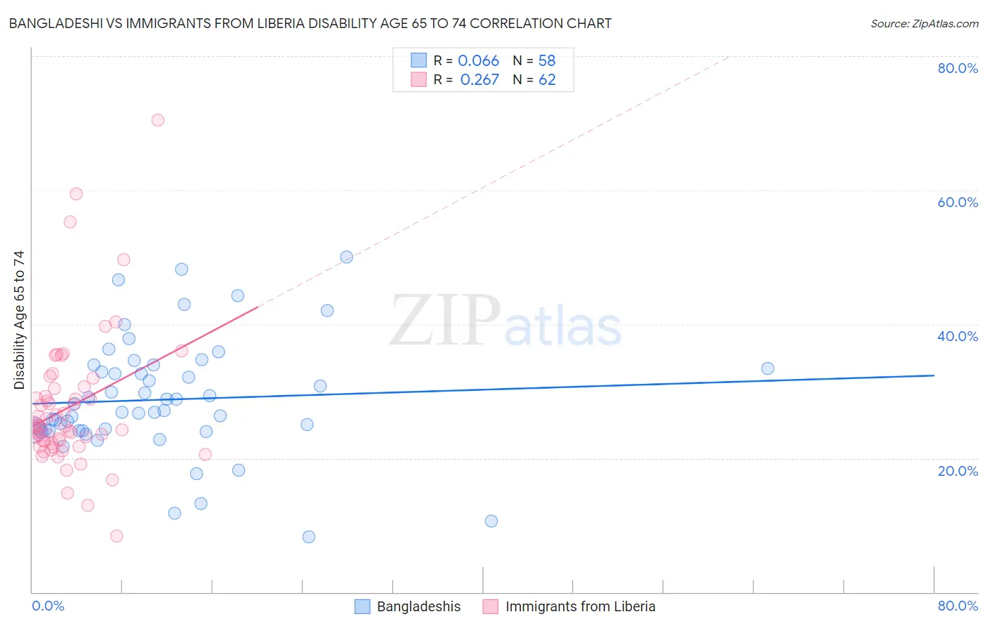 Bangladeshi vs Immigrants from Liberia Disability Age 65 to 74