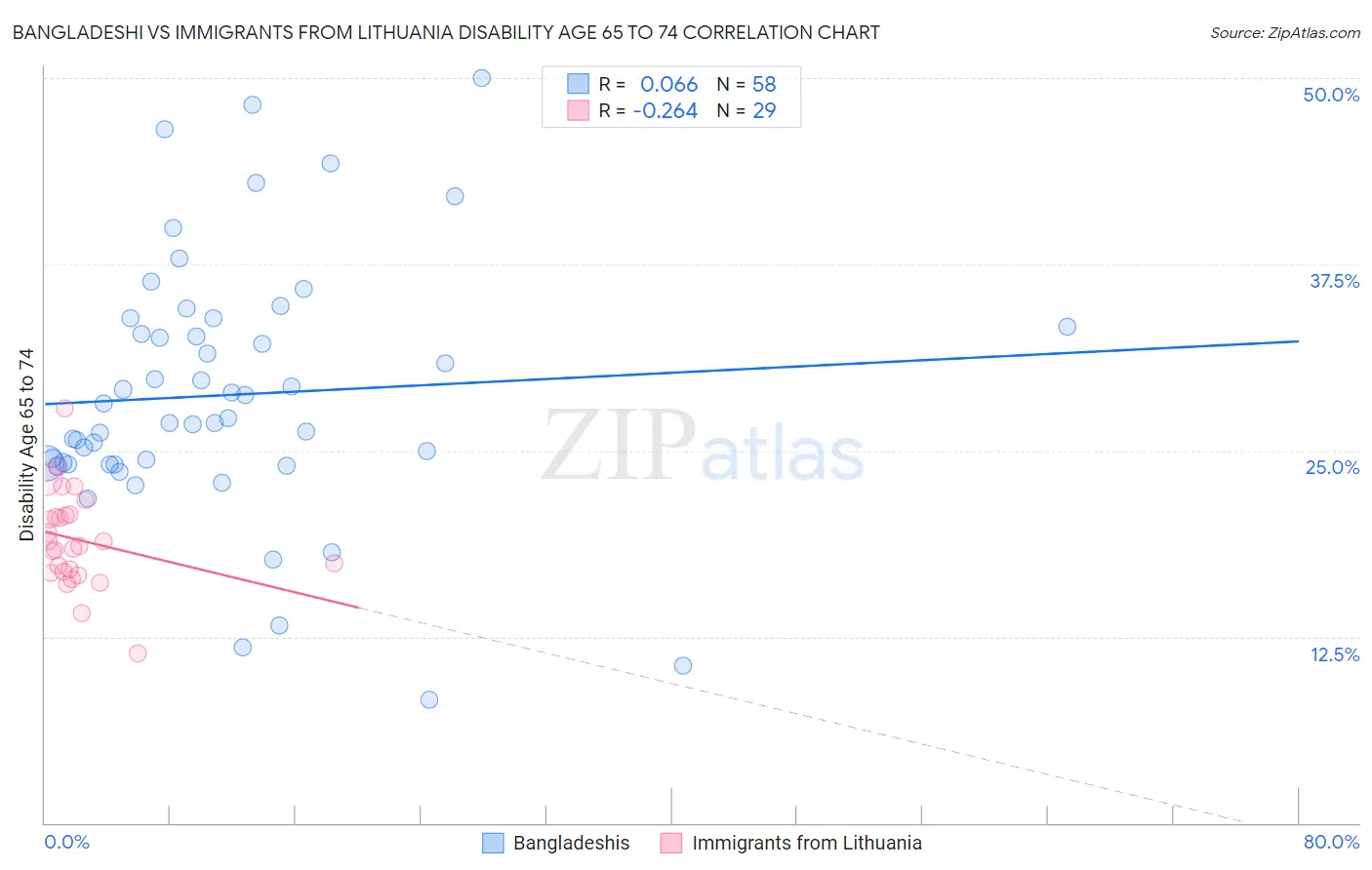 Bangladeshi vs Immigrants from Lithuania Disability Age 65 to 74