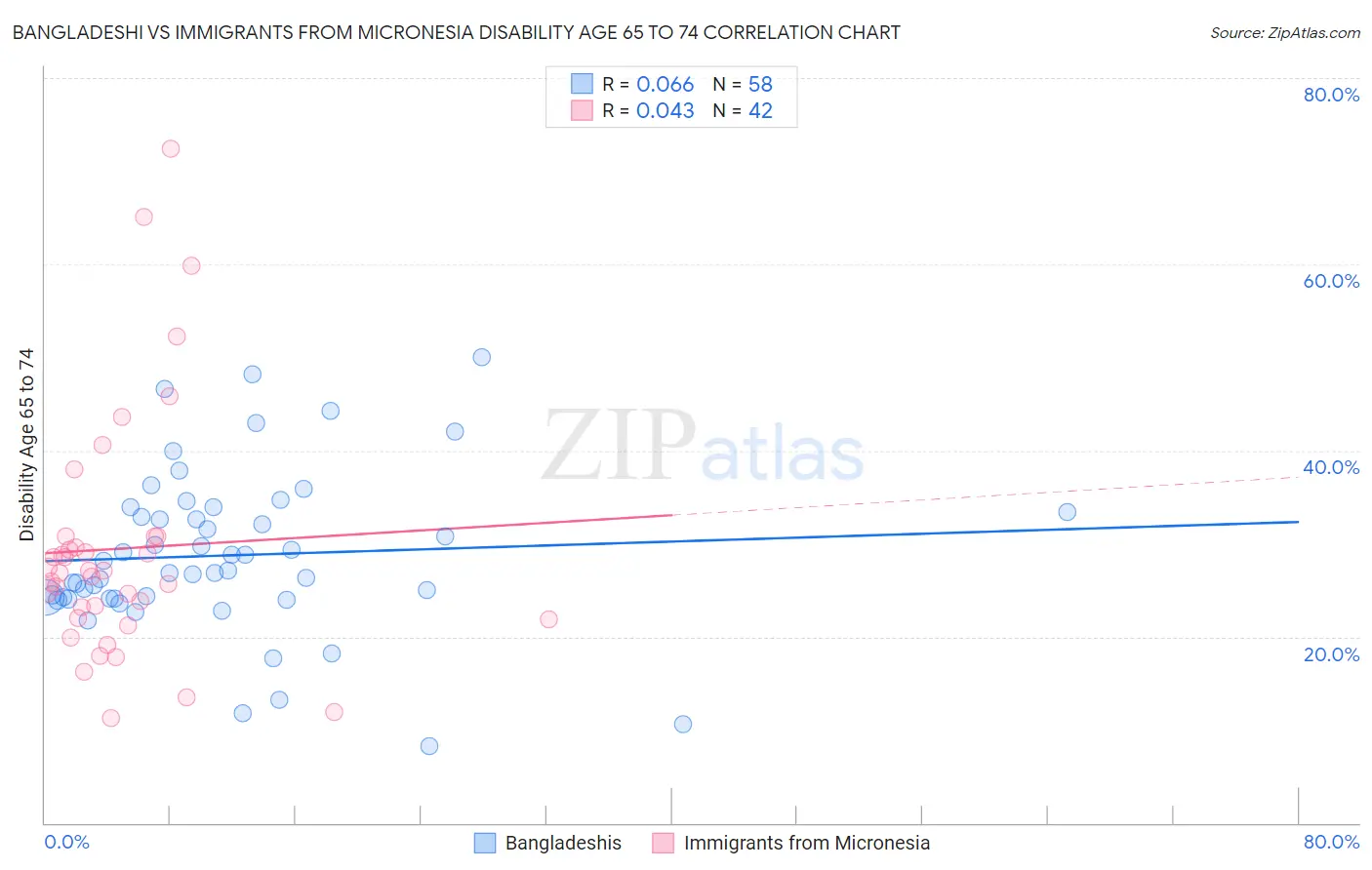 Bangladeshi vs Immigrants from Micronesia Disability Age 65 to 74