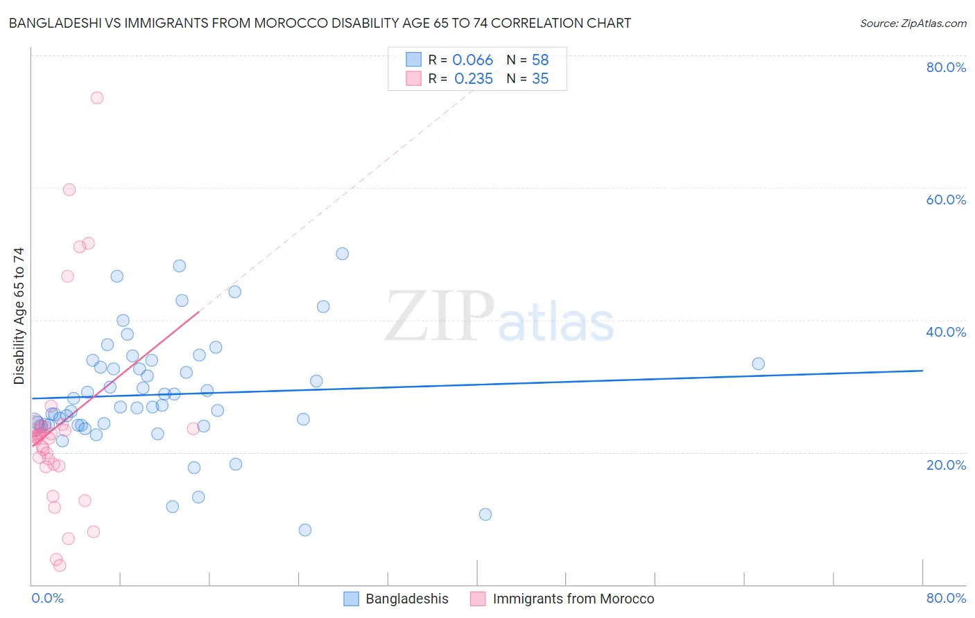 Bangladeshi vs Immigrants from Morocco Disability Age 65 to 74