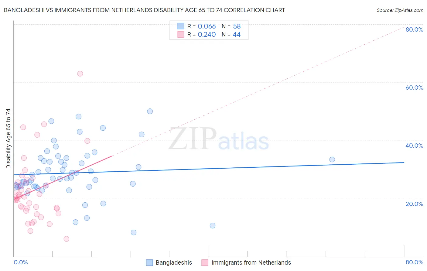 Bangladeshi vs Immigrants from Netherlands Disability Age 65 to 74