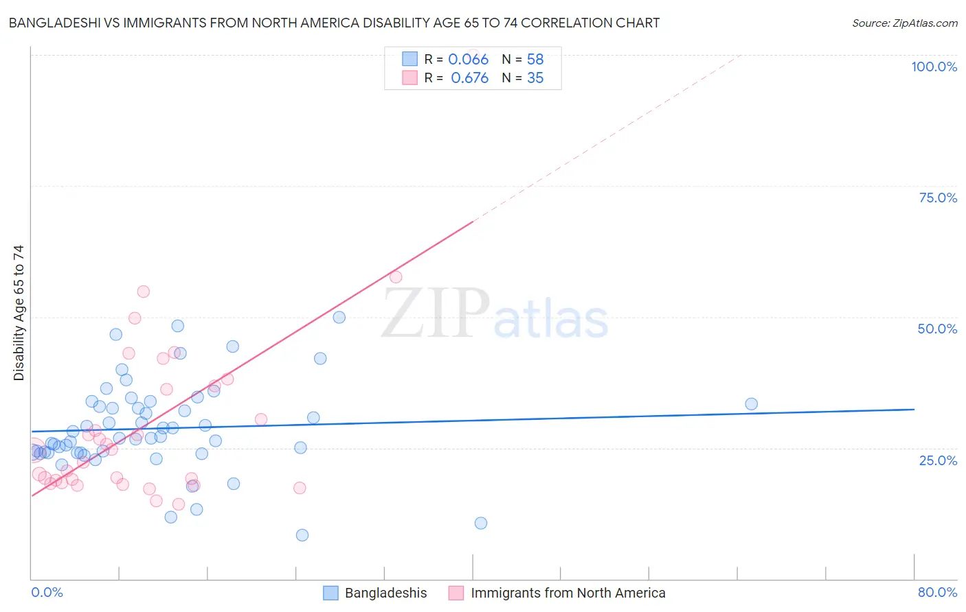 Bangladeshi vs Immigrants from North America Disability Age 65 to 74