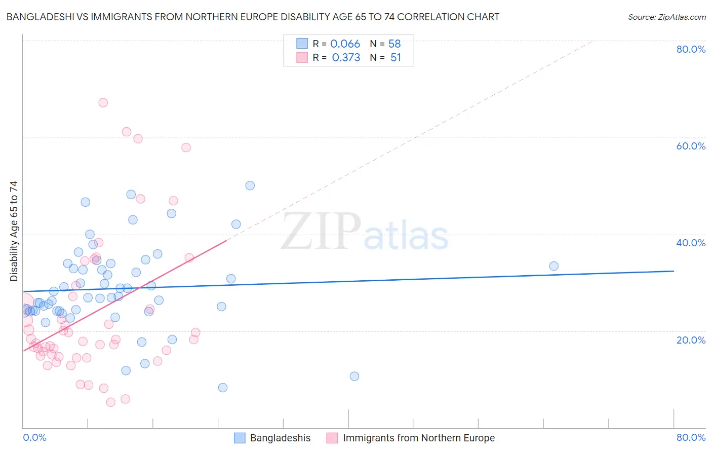 Bangladeshi vs Immigrants from Northern Europe Disability Age 65 to 74