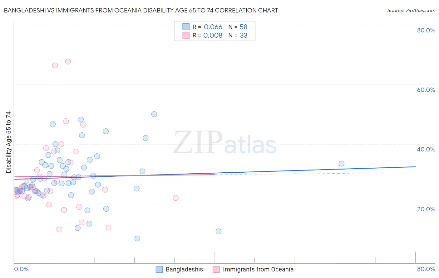 Bangladeshi vs Immigrants from Oceania Disability Age 65 to 74
