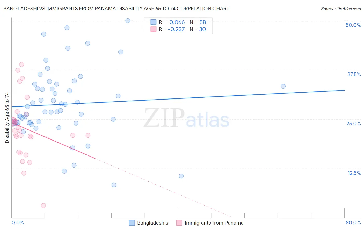 Bangladeshi vs Immigrants from Panama Disability Age 65 to 74