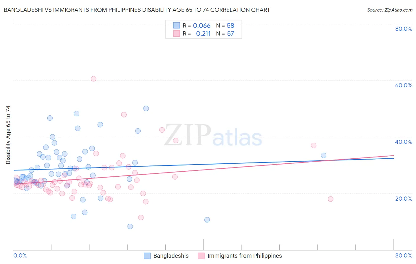 Bangladeshi vs Immigrants from Philippines Disability Age 65 to 74
