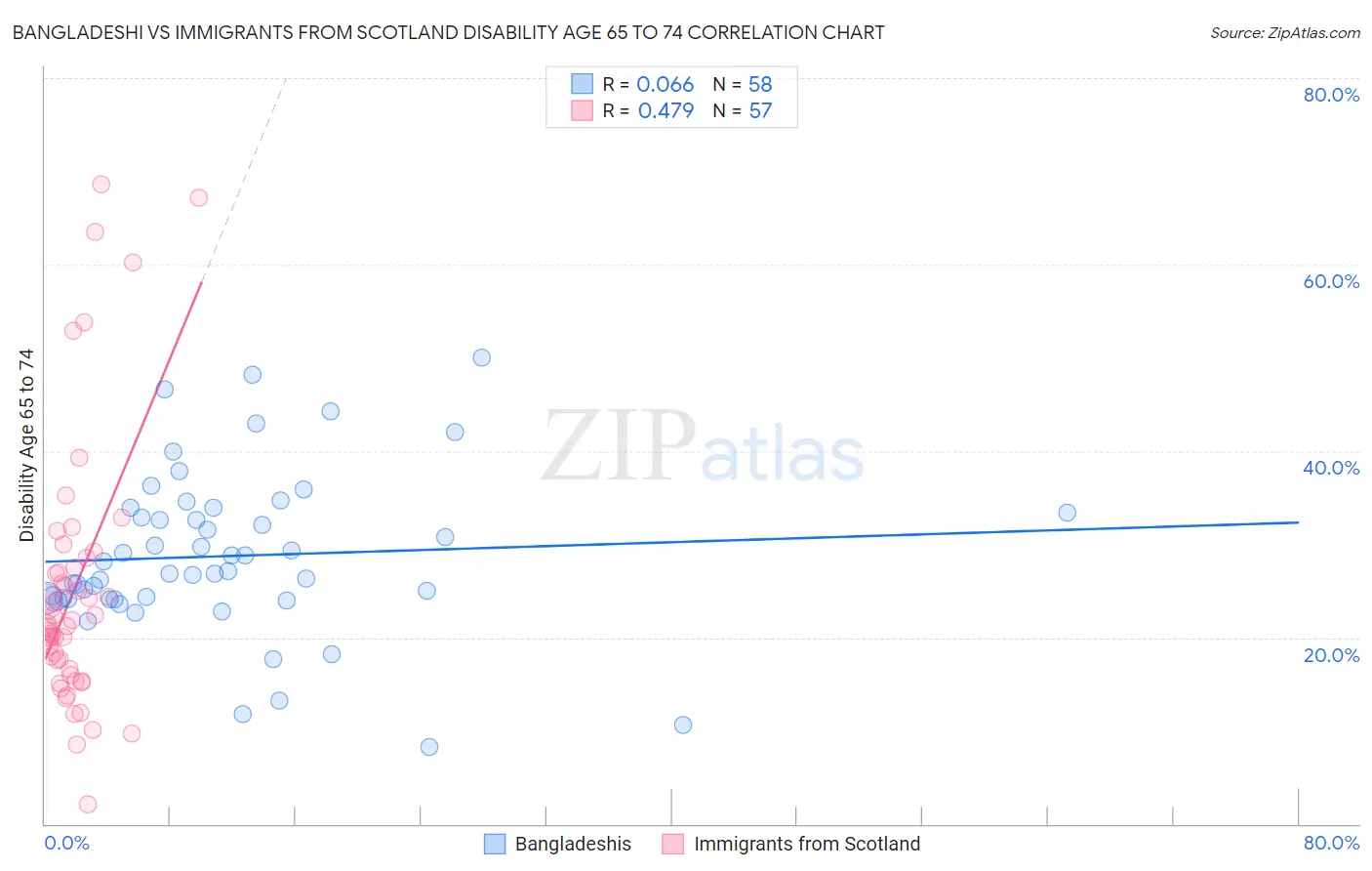Bangladeshi vs Immigrants from Scotland Disability Age 65 to 74