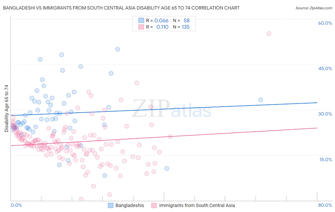 Bangladeshi vs Immigrants from South Central Asia Disability Age 65 to 74