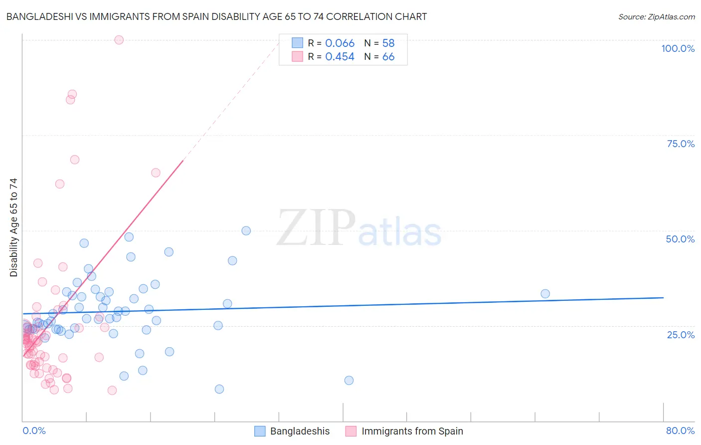 Bangladeshi vs Immigrants from Spain Disability Age 65 to 74
