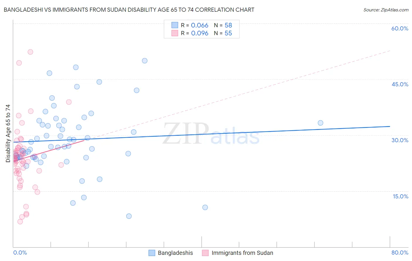 Bangladeshi vs Immigrants from Sudan Disability Age 65 to 74