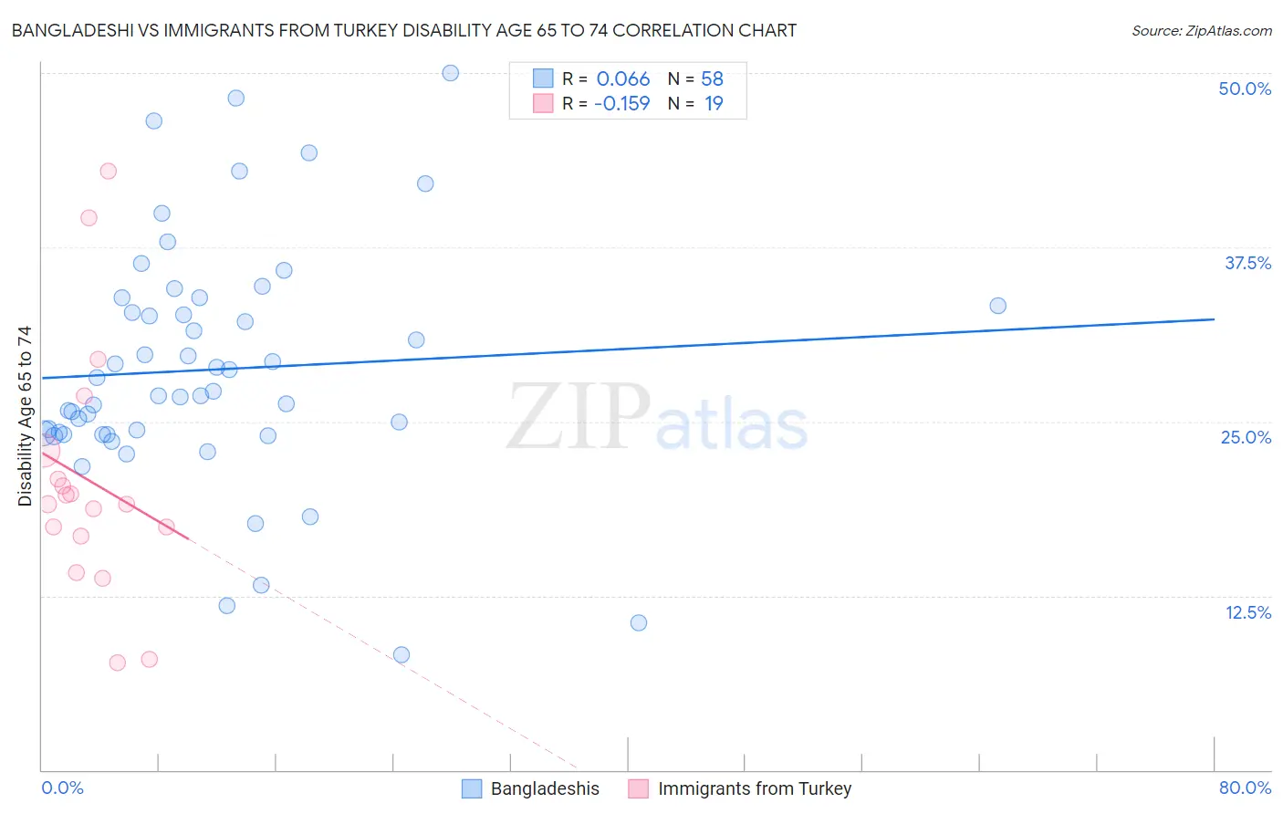 Bangladeshi vs Immigrants from Turkey Disability Age 65 to 74