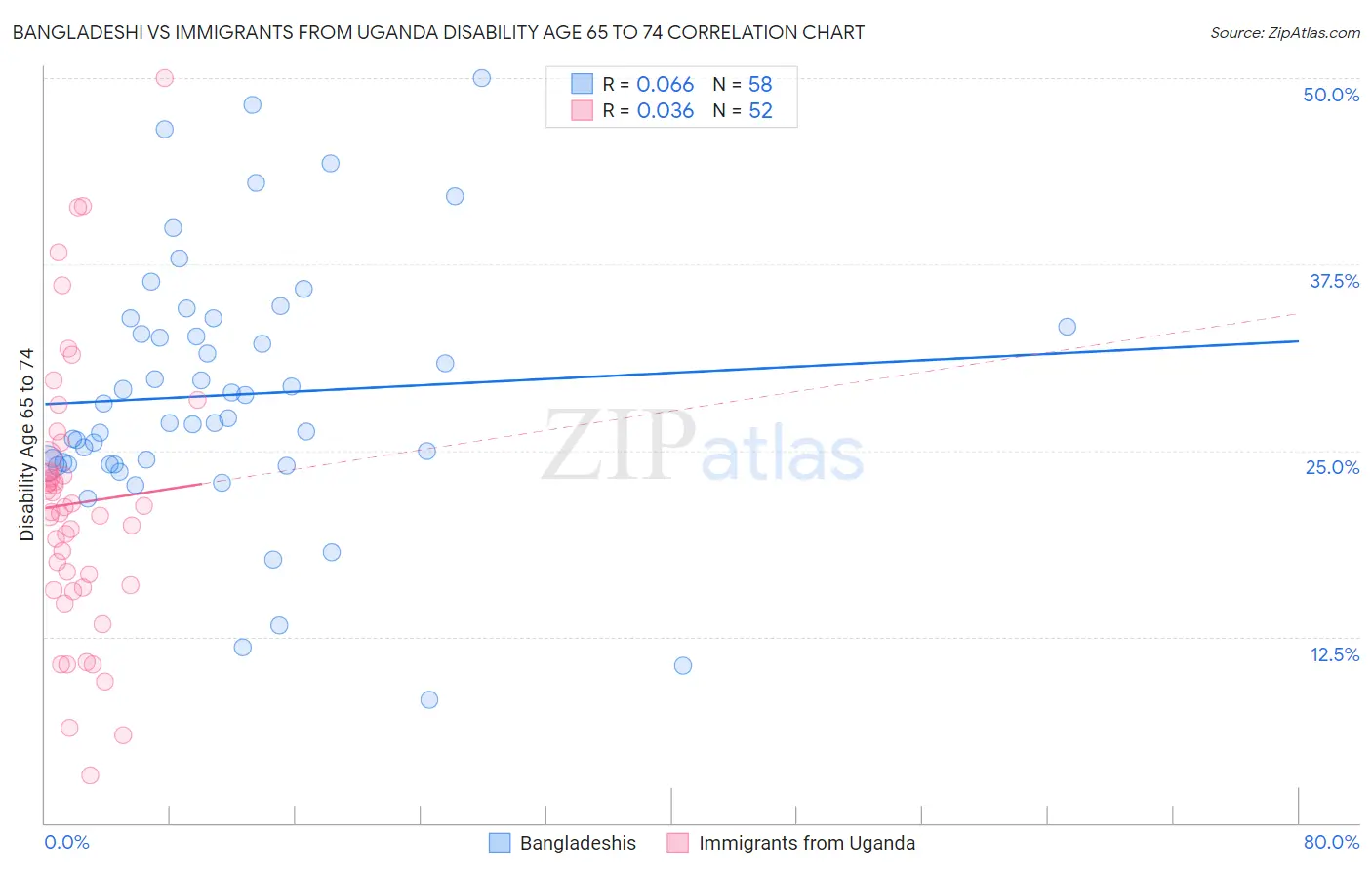 Bangladeshi vs Immigrants from Uganda Disability Age 65 to 74