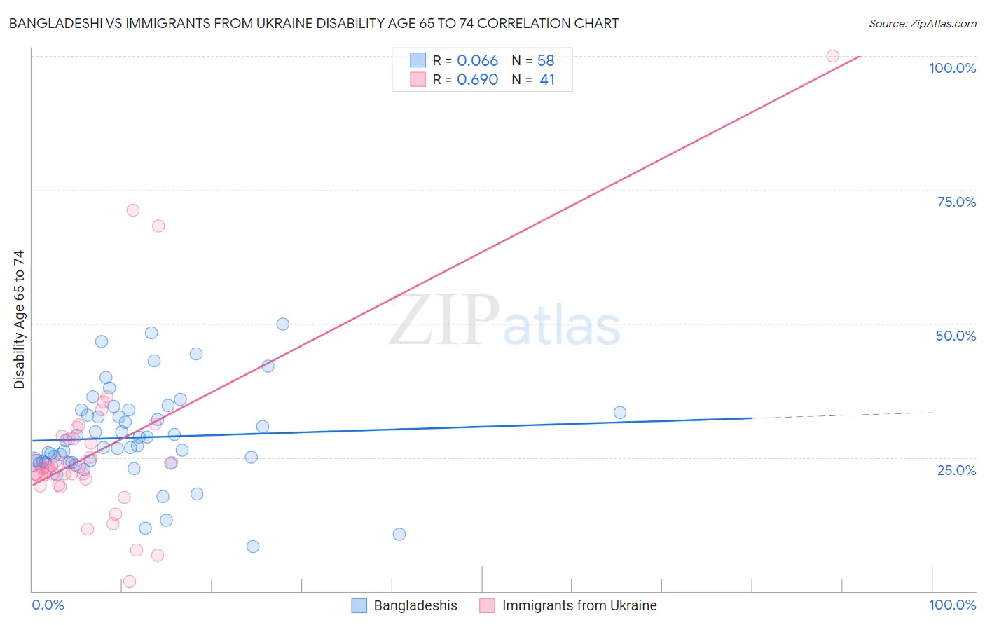 Bangladeshi vs Immigrants from Ukraine Disability Age 65 to 74