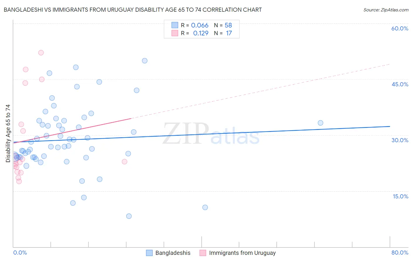 Bangladeshi vs Immigrants from Uruguay Disability Age 65 to 74