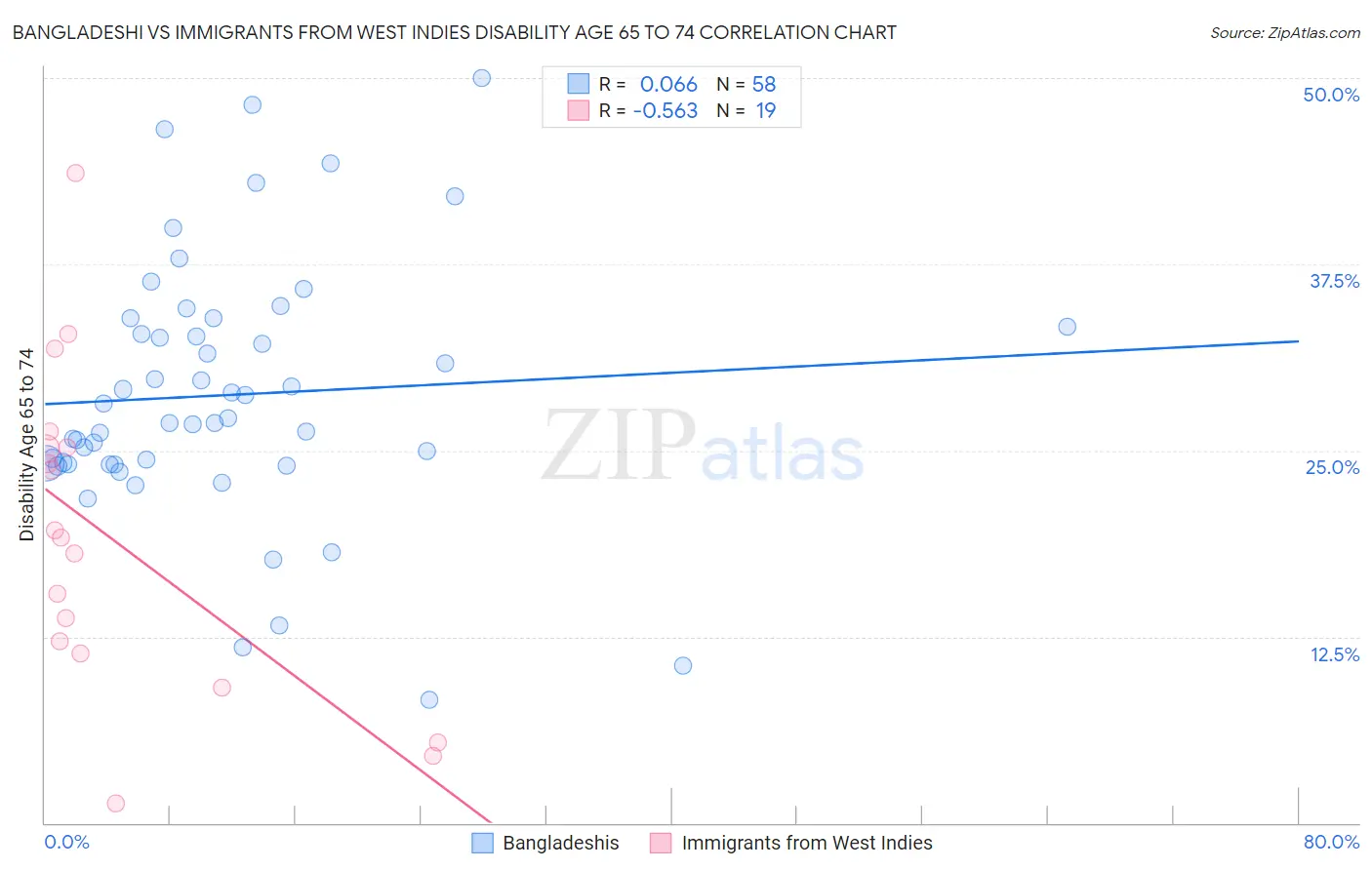 Bangladeshi vs Immigrants from West Indies Disability Age 65 to 74