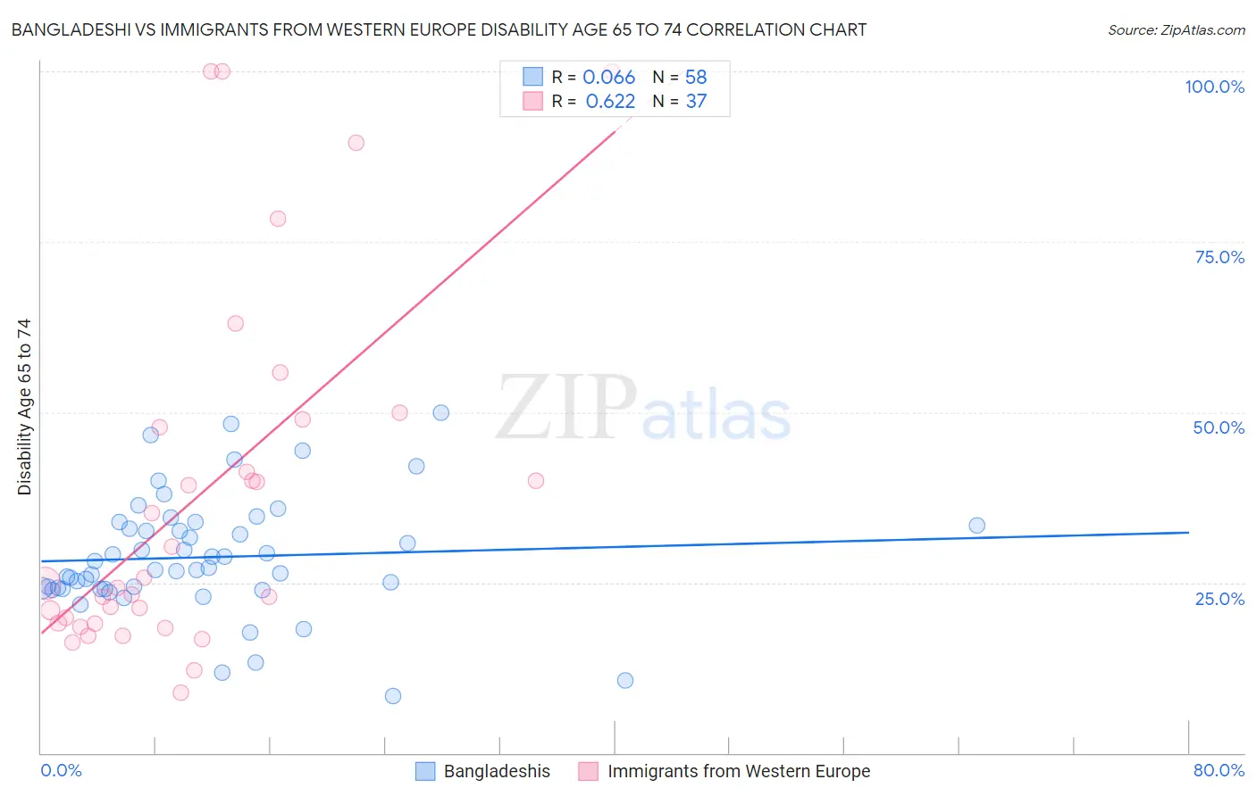 Bangladeshi vs Immigrants from Western Europe Disability Age 65 to 74