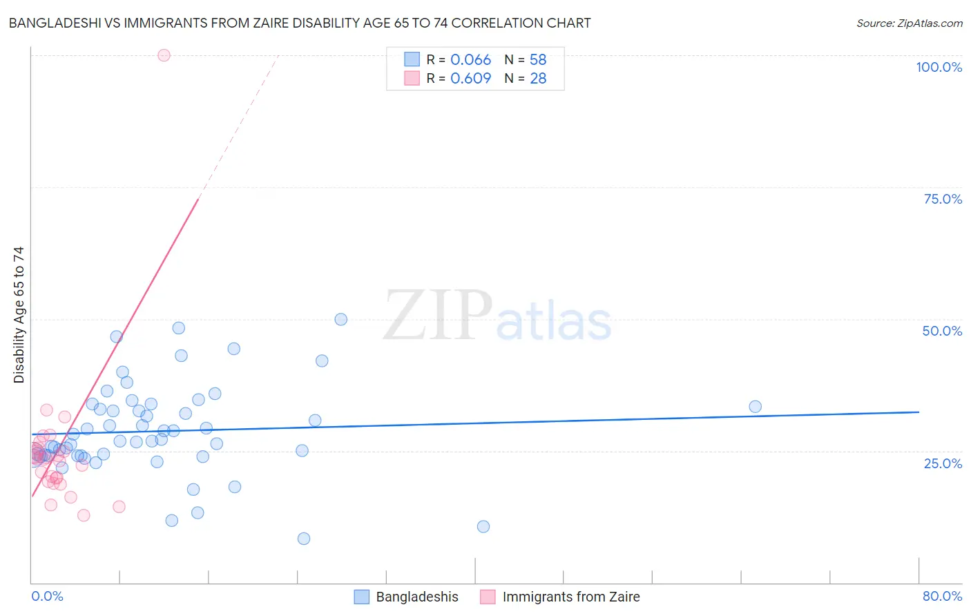 Bangladeshi vs Immigrants from Zaire Disability Age 65 to 74