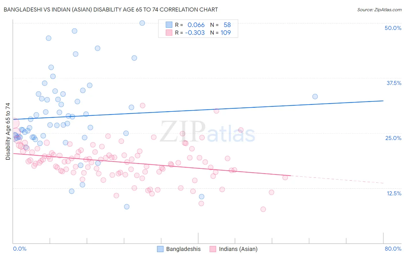 Bangladeshi vs Indian (Asian) Disability Age 65 to 74