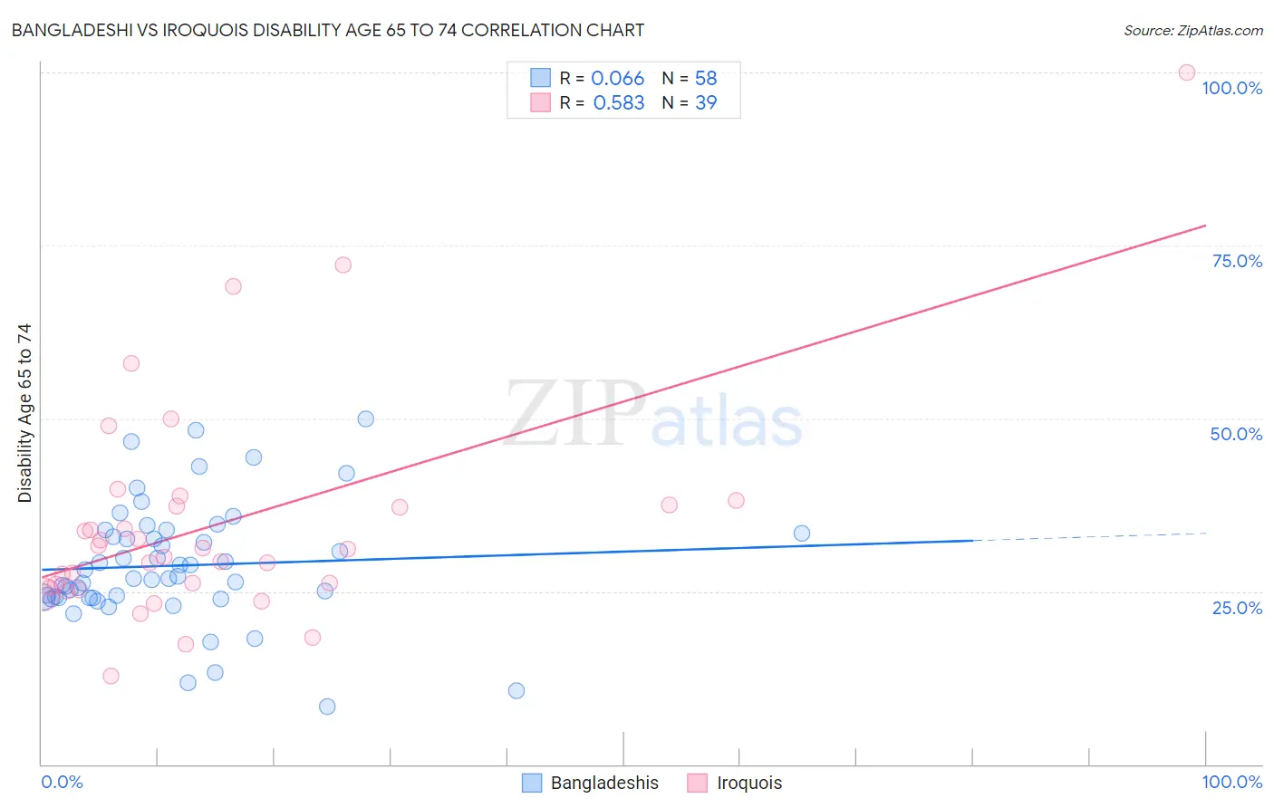 Bangladeshi vs Iroquois Disability Age 65 to 74