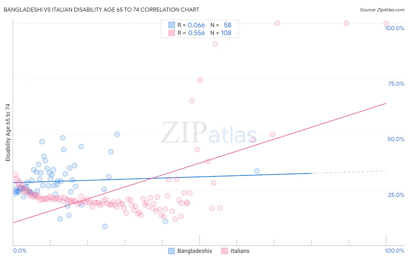 Bangladeshi vs Italian Disability Age 65 to 74