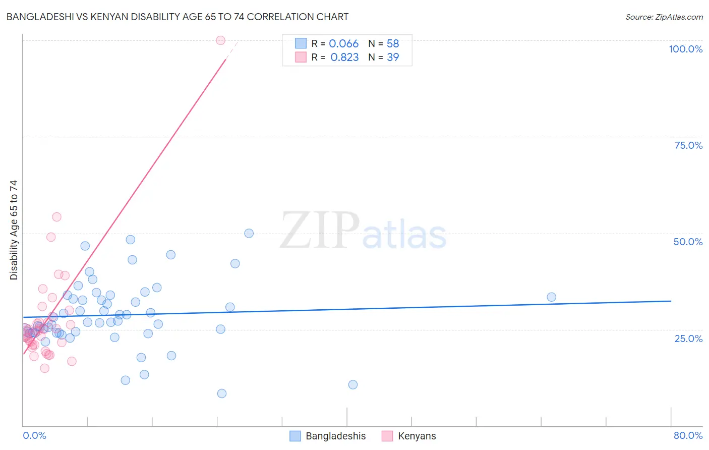 Bangladeshi vs Kenyan Disability Age 65 to 74