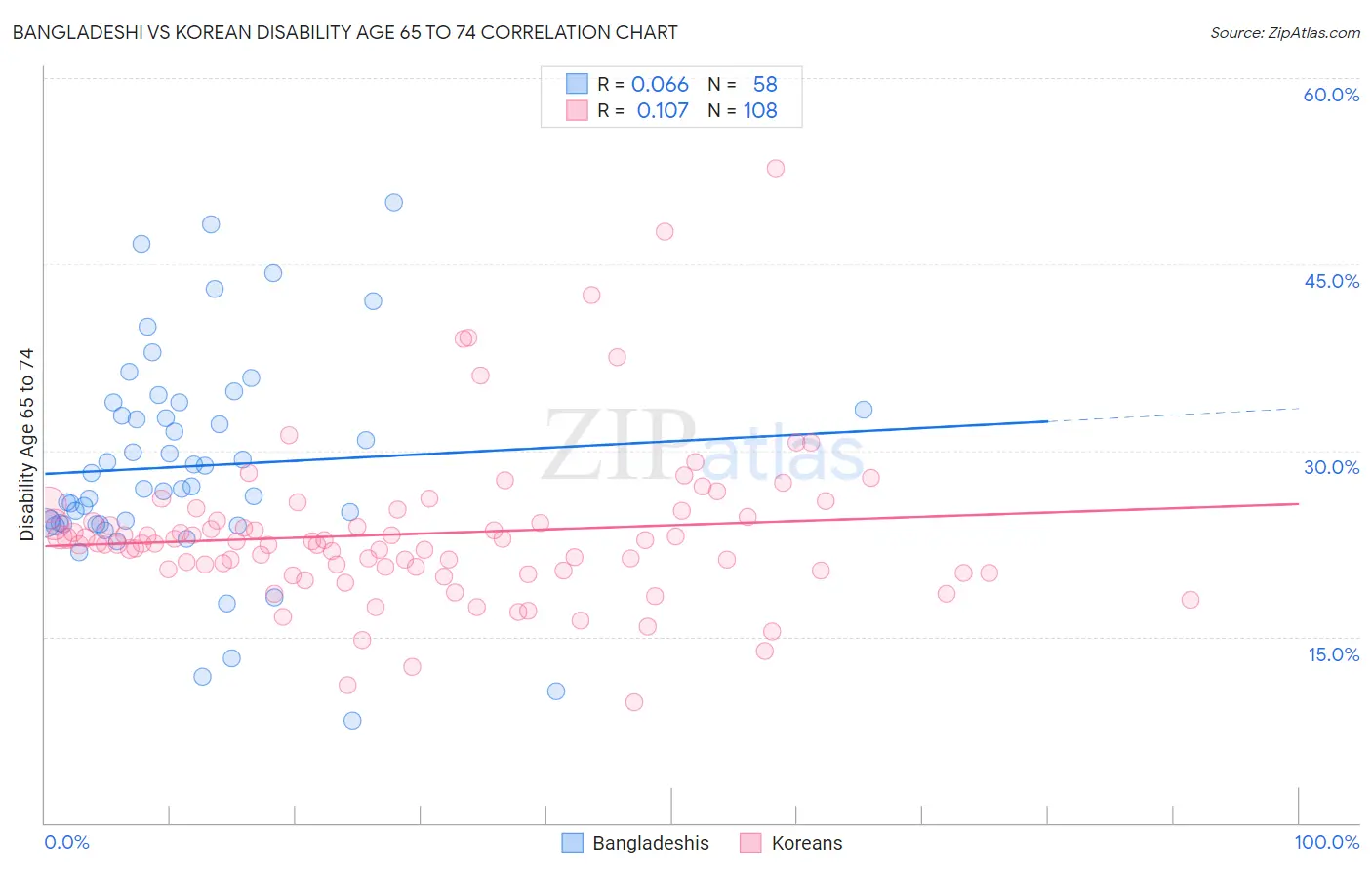 Bangladeshi vs Korean Disability Age 65 to 74