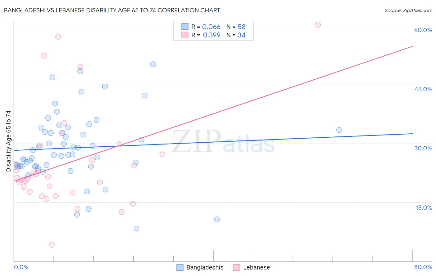 Bangladeshi vs Lebanese Disability Age 65 to 74