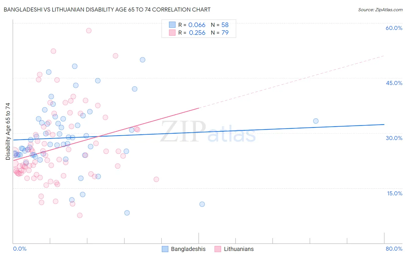 Bangladeshi vs Lithuanian Disability Age 65 to 74