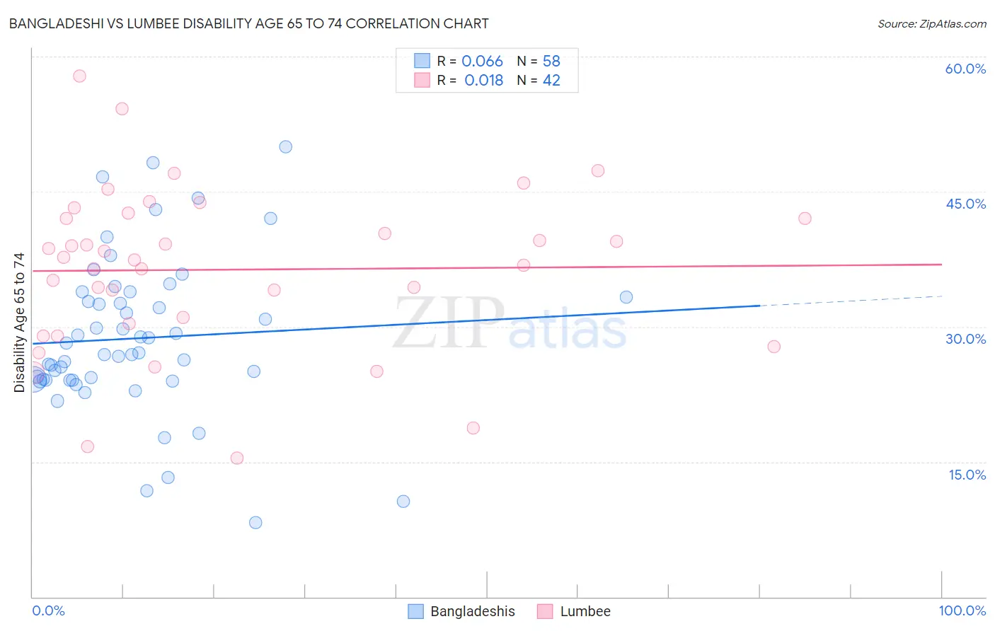 Bangladeshi vs Lumbee Disability Age 65 to 74