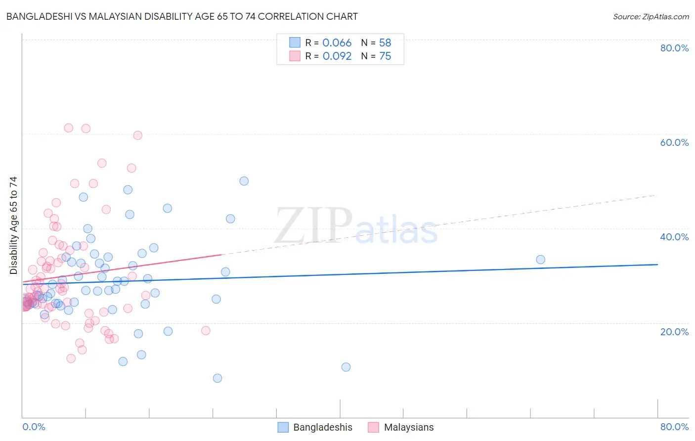 Bangladeshi vs Malaysian Disability Age 65 to 74