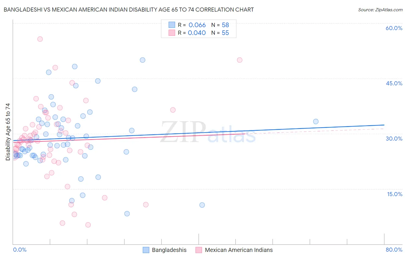 Bangladeshi vs Mexican American Indian Disability Age 65 to 74