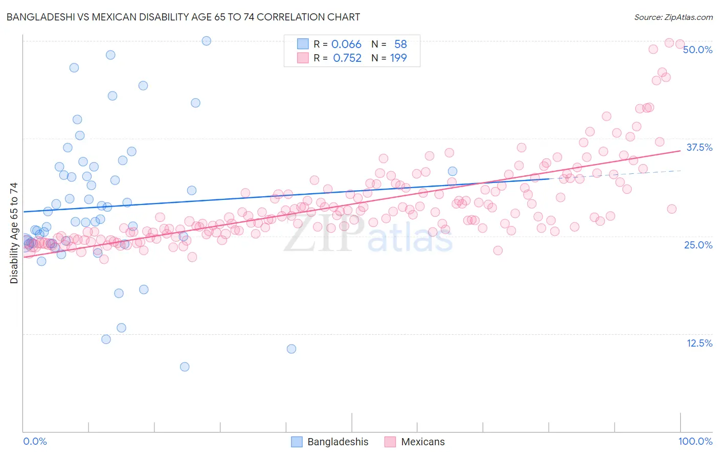 Bangladeshi vs Mexican Disability Age 65 to 74