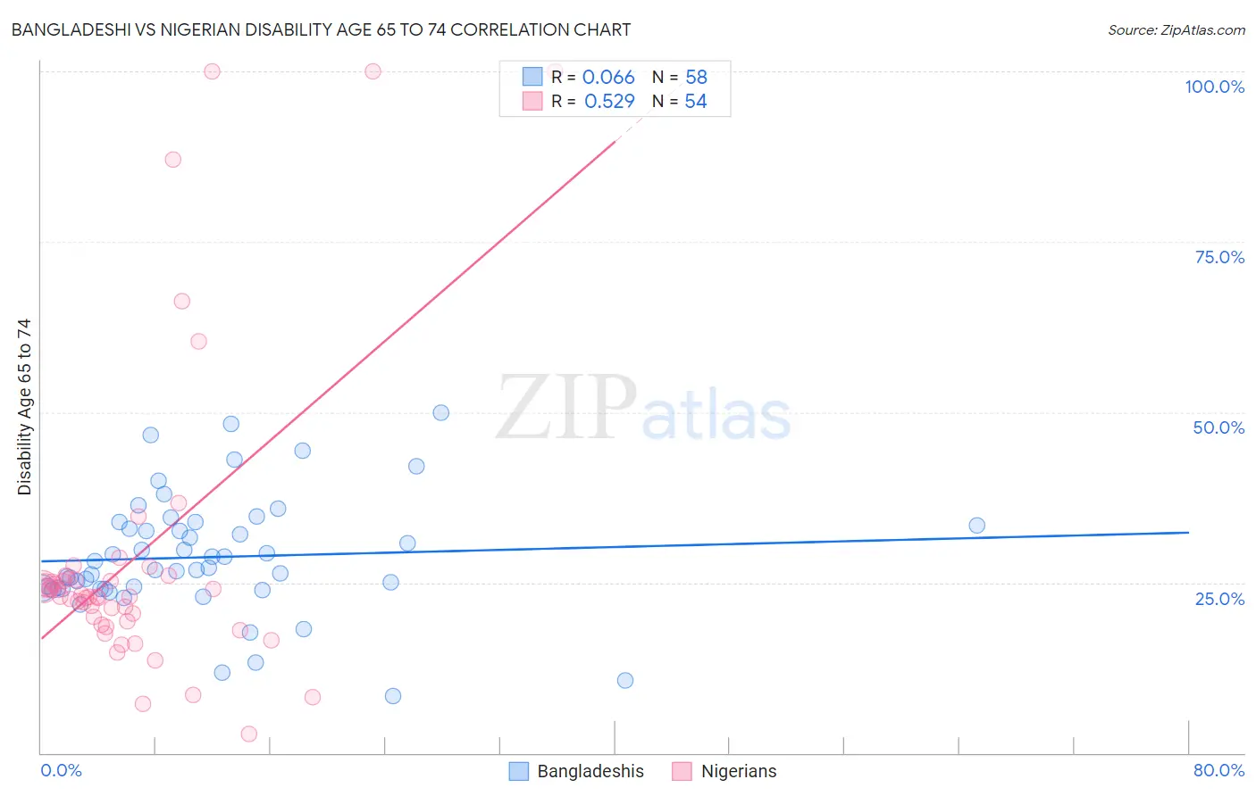 Bangladeshi vs Nigerian Disability Age 65 to 74