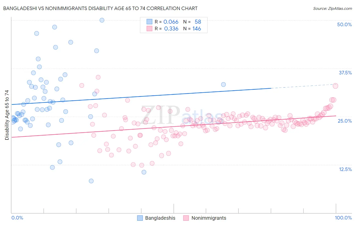 Bangladeshi vs Nonimmigrants Disability Age 65 to 74
