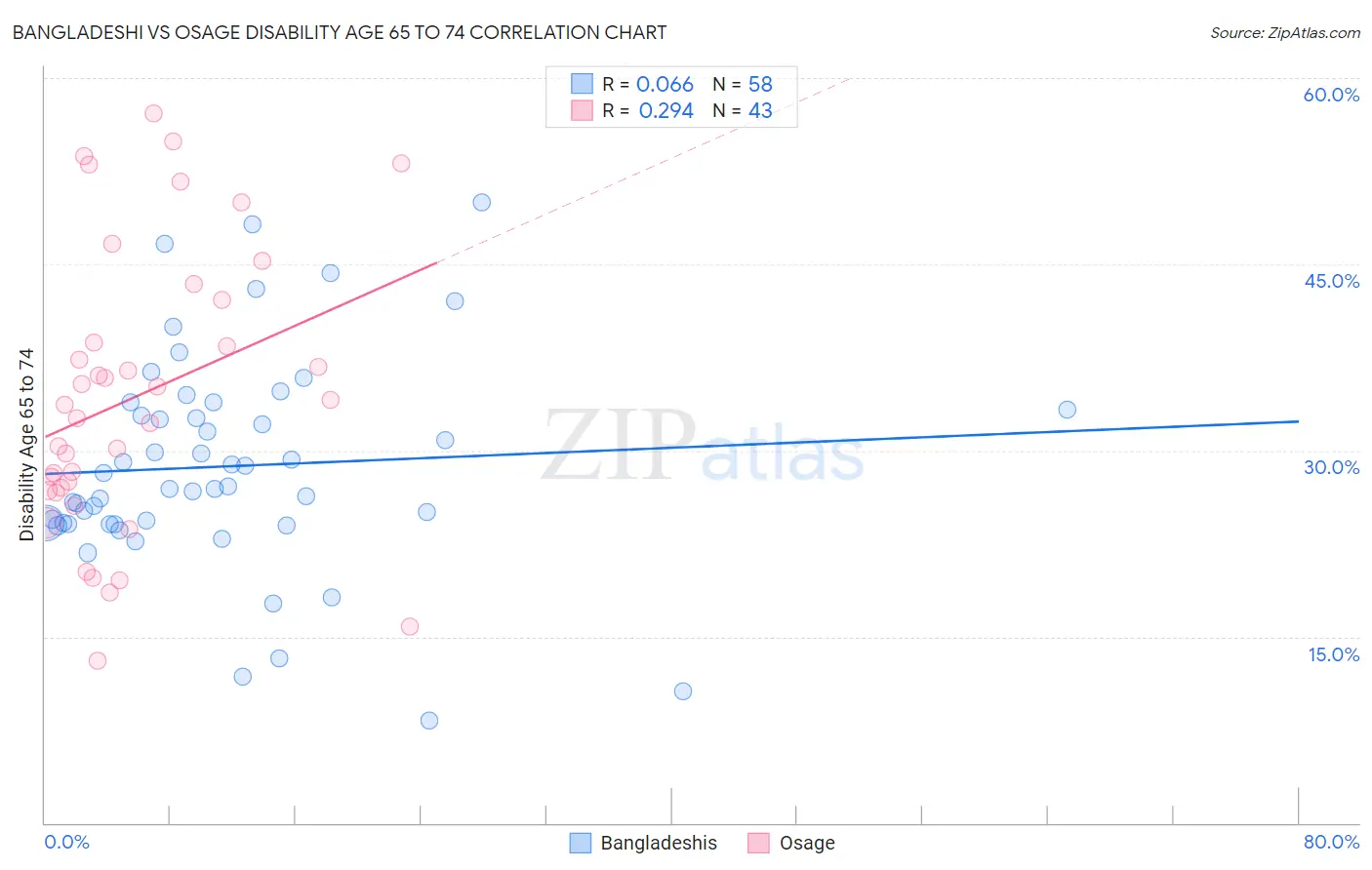 Bangladeshi vs Osage Disability Age 65 to 74