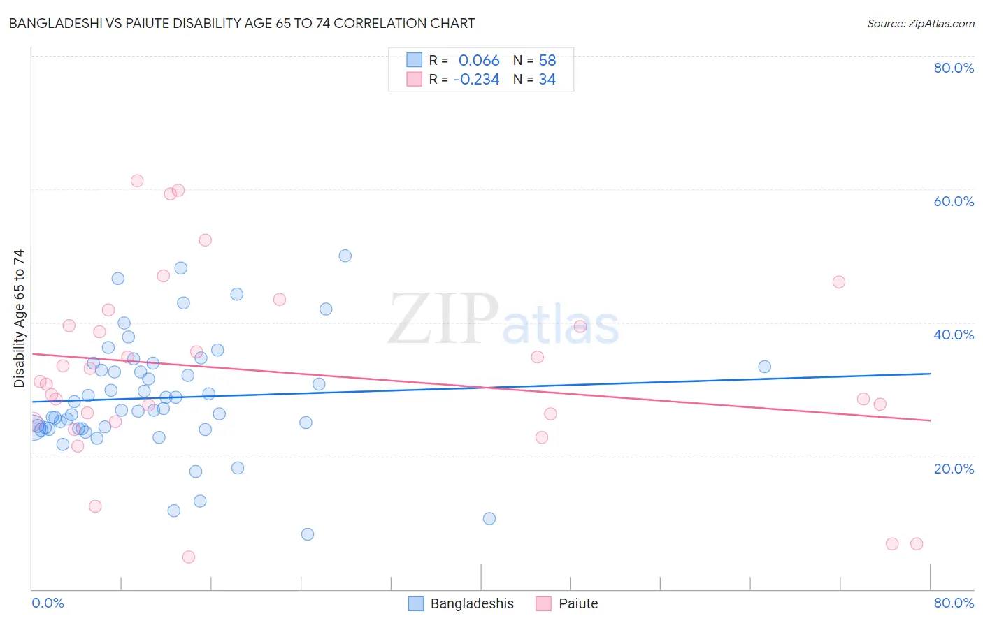 Bangladeshi vs Paiute Disability Age 65 to 74