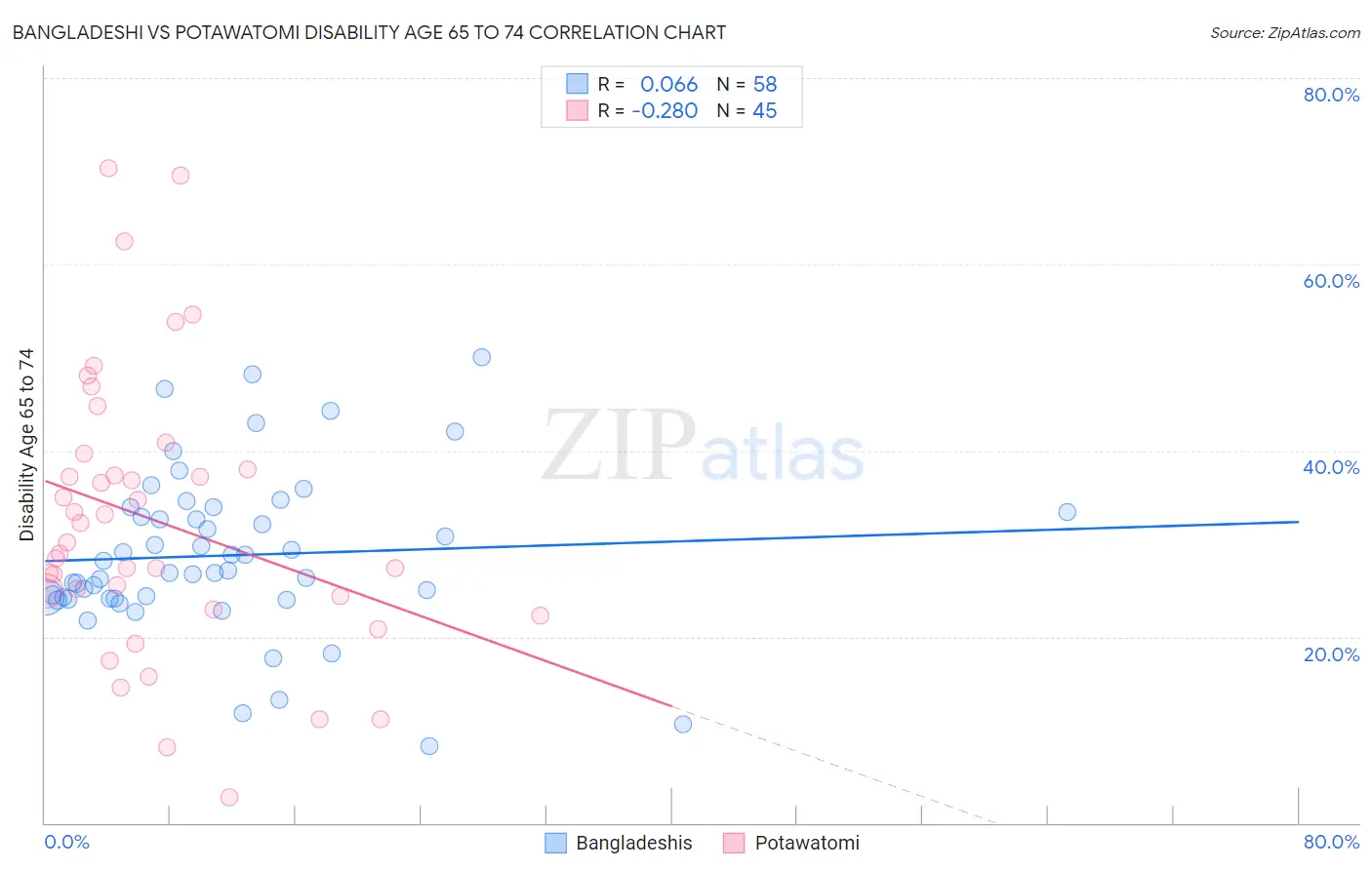 Bangladeshi vs Potawatomi Disability Age 65 to 74