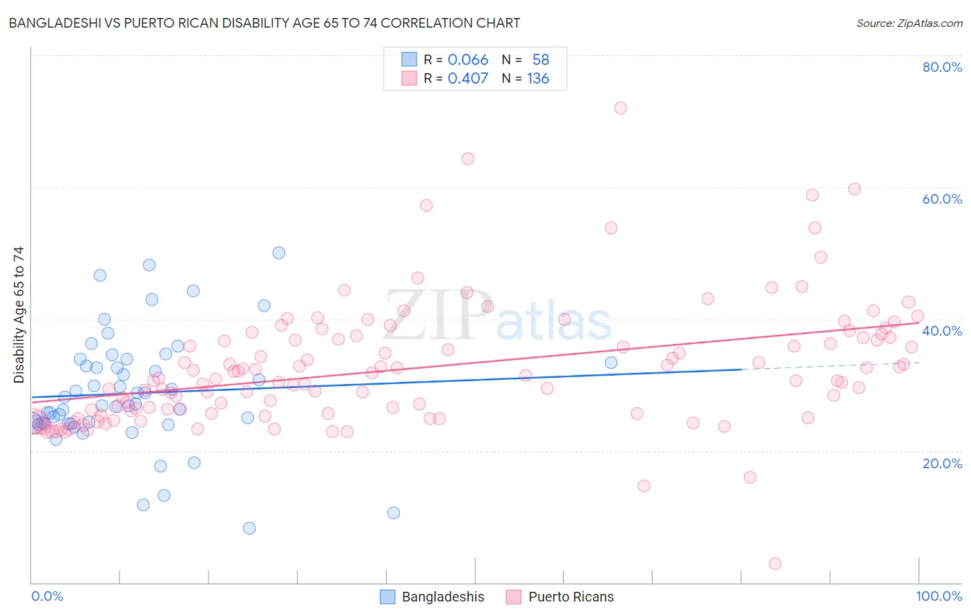 Bangladeshi vs Puerto Rican Disability Age 65 to 74