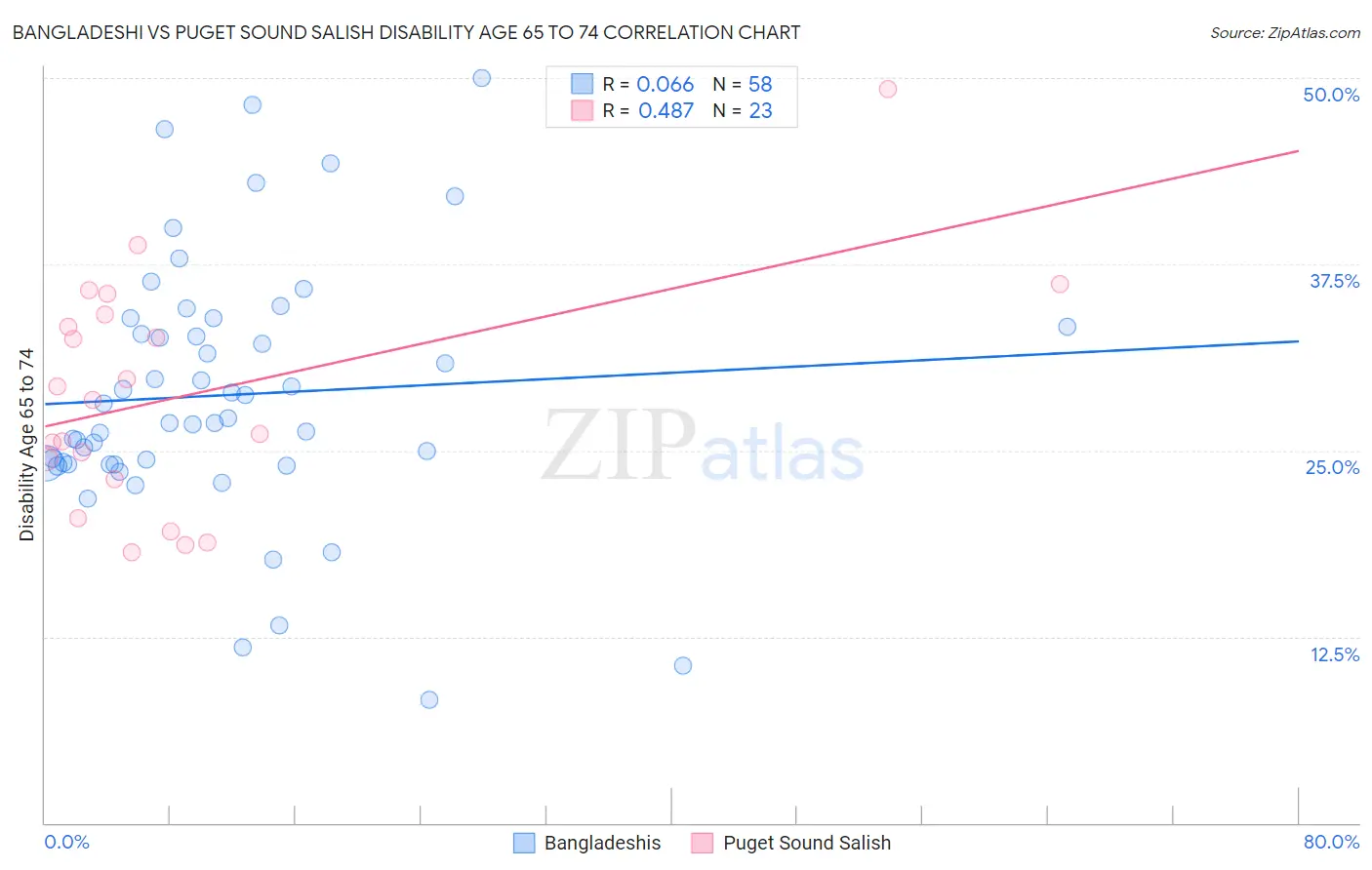Bangladeshi vs Puget Sound Salish Disability Age 65 to 74