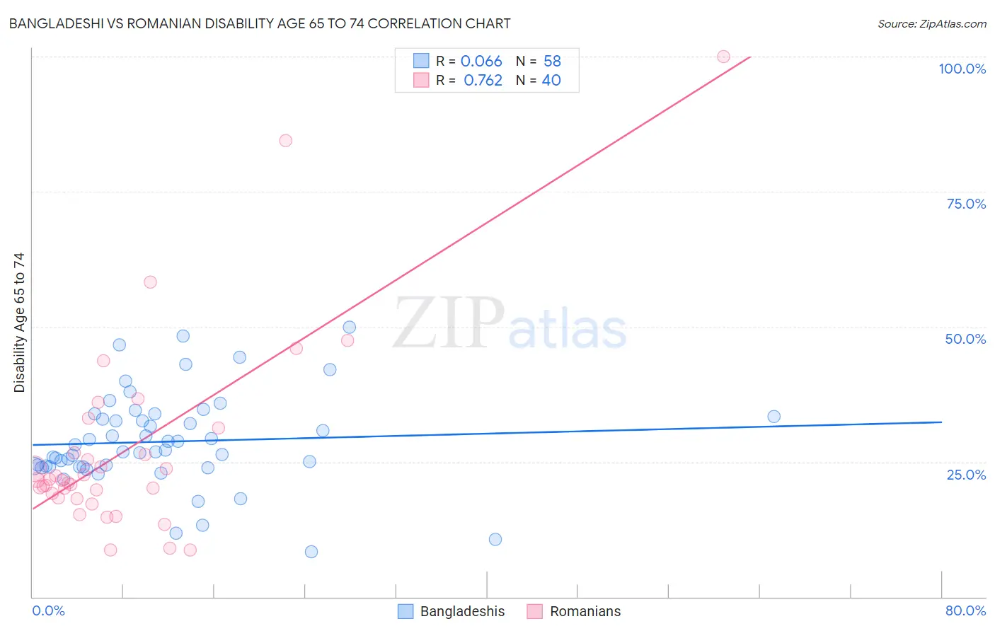 Bangladeshi vs Romanian Disability Age 65 to 74