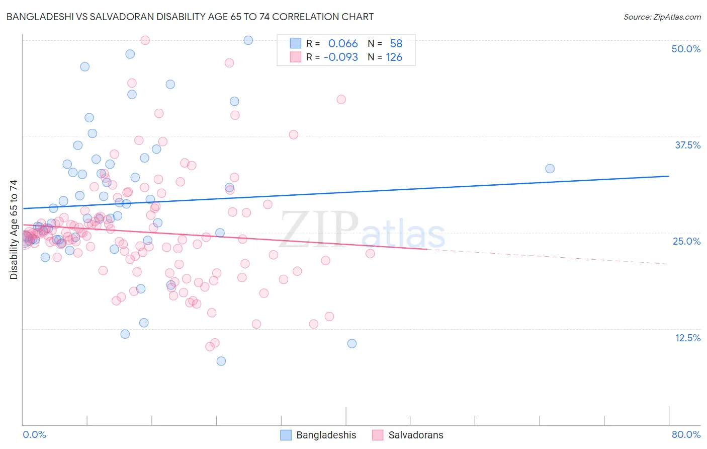 Bangladeshi vs Salvadoran Disability Age 65 to 74