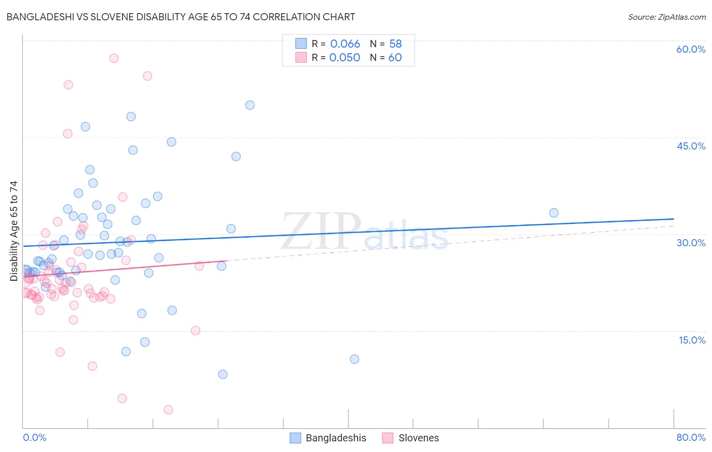 Bangladeshi vs Slovene Disability Age 65 to 74