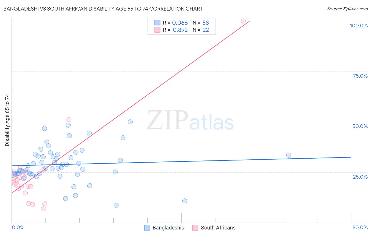 Bangladeshi vs South African Disability Age 65 to 74