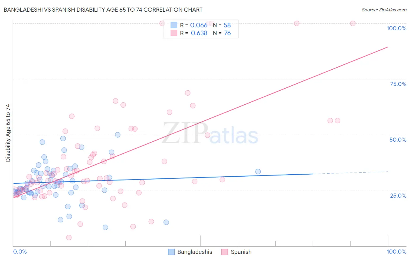 Bangladeshi vs Spanish Disability Age 65 to 74