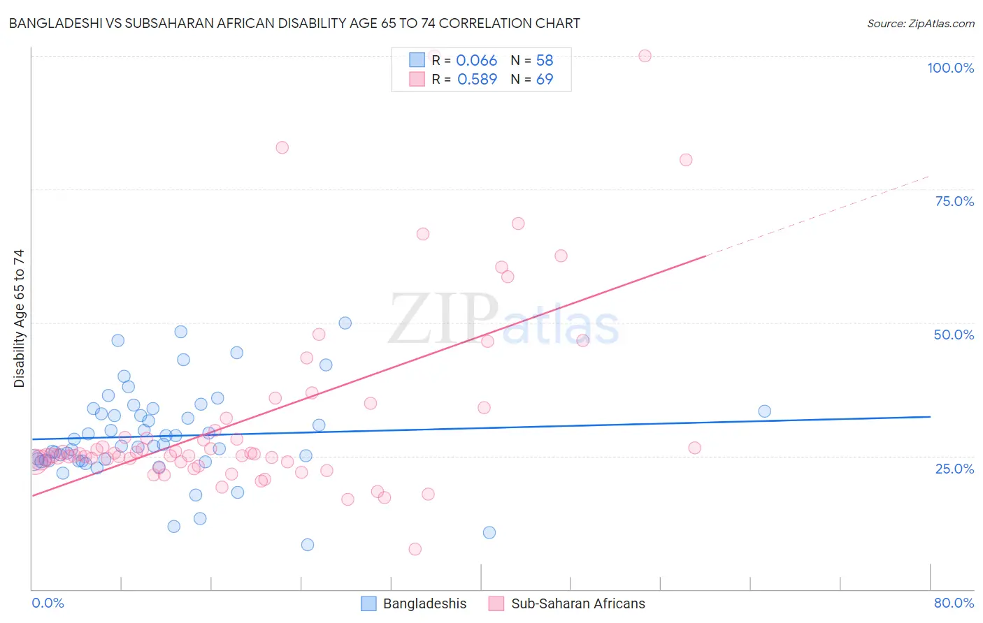Bangladeshi vs Subsaharan African Disability Age 65 to 74