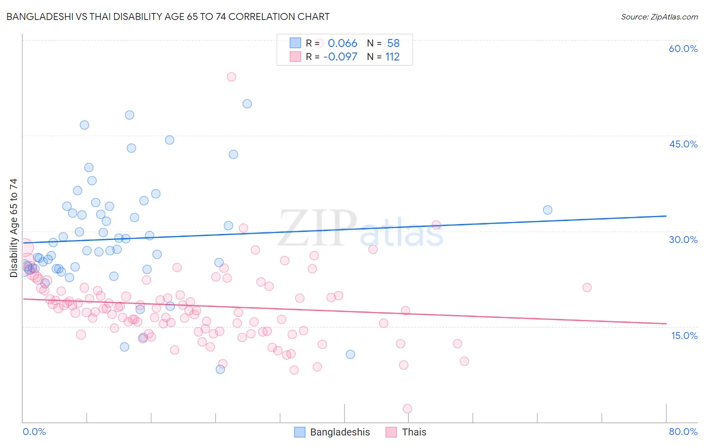 Bangladeshi vs Thai Disability Age 65 to 74