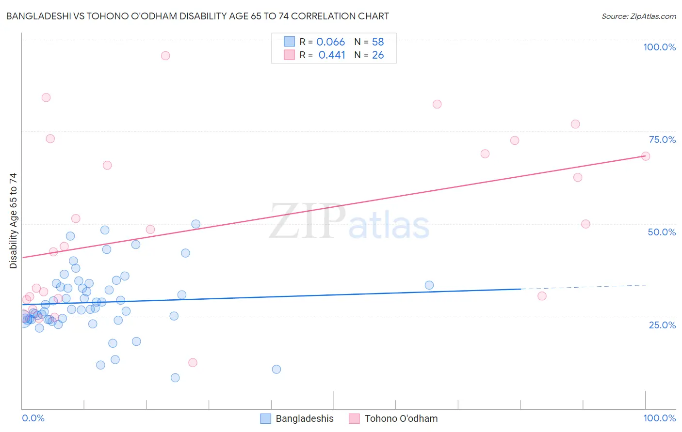 Bangladeshi vs Tohono O'odham Disability Age 65 to 74