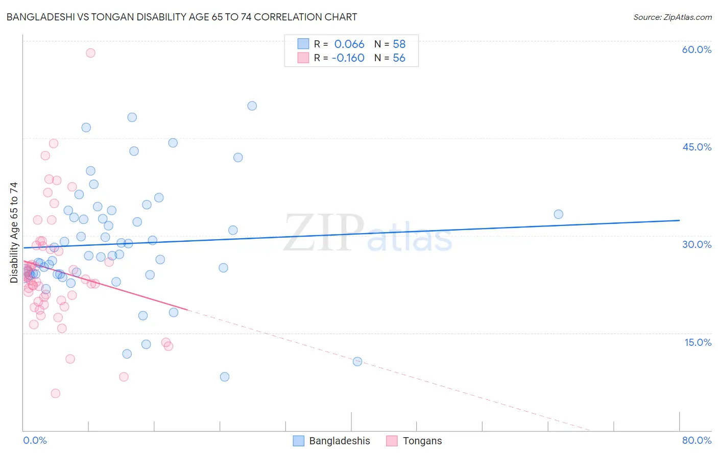 Bangladeshi vs Tongan Disability Age 65 to 74