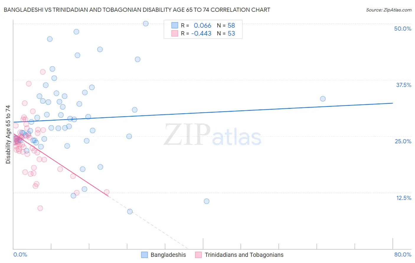 Bangladeshi vs Trinidadian and Tobagonian Disability Age 65 to 74