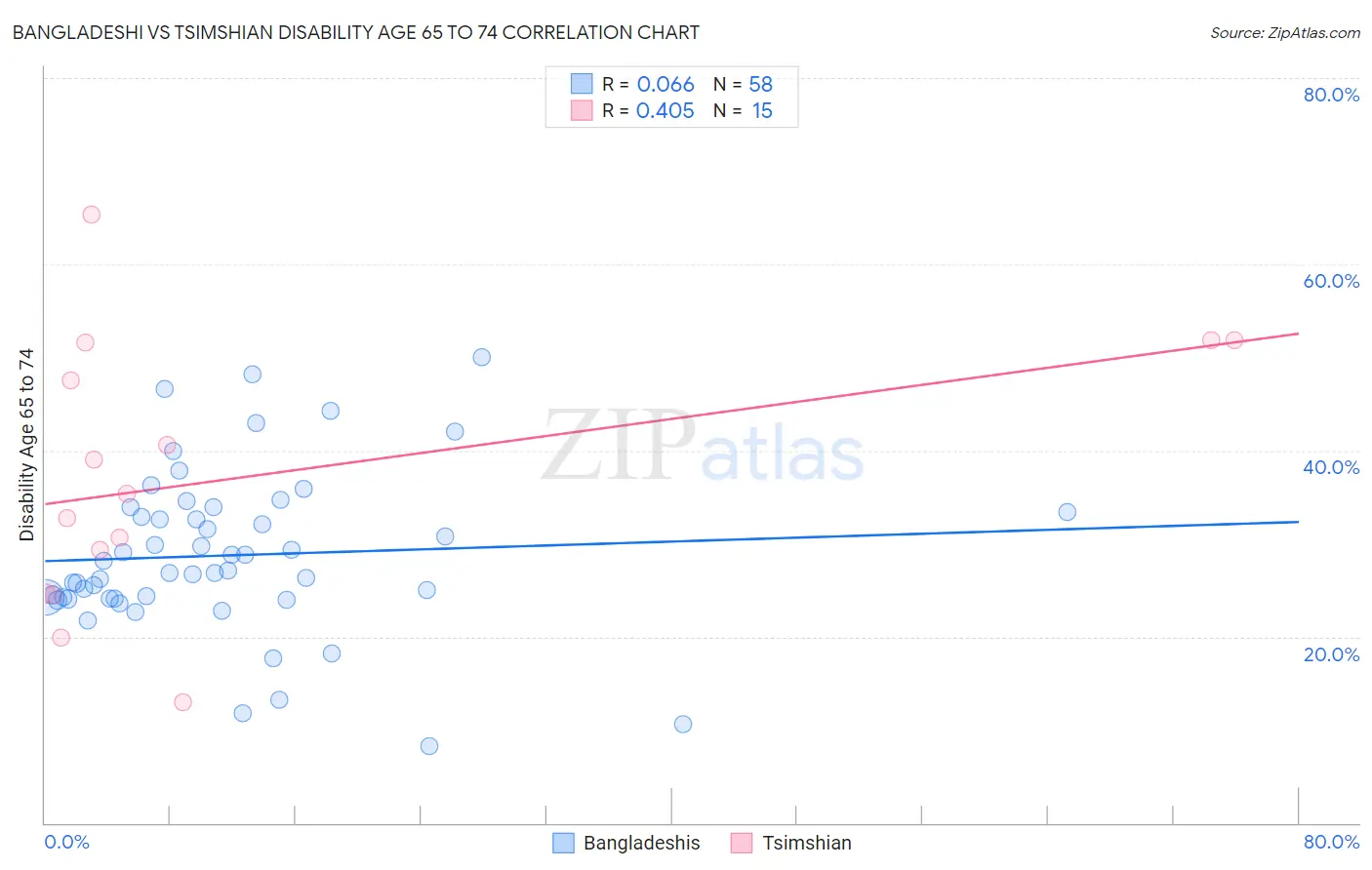 Bangladeshi vs Tsimshian Disability Age 65 to 74